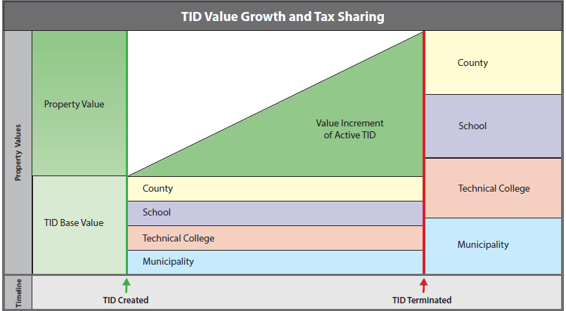 How a TIF works